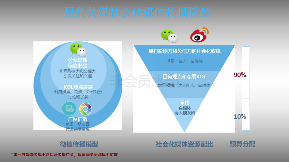 北京星传广告,微信营销,社会化媒体营销,互联网营销
